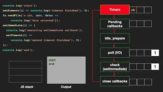 The nodejs event loop execution example