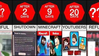 Timeline: If Roblox Shut Down