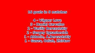 2004-2005 Uefa Cup: CSKA Moscow All Goals (Road to Victory)