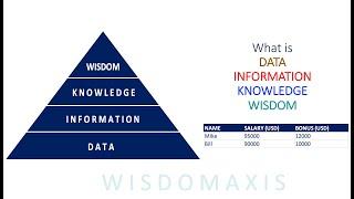 What is Data, Information, Knowledge, Wisdom and types of data based on source with examples.