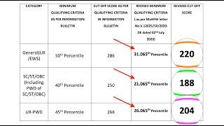 Revised Cut-off - NEET MDS 2020 | Formula To Calculate Your Percentile | Check Description For Ranks