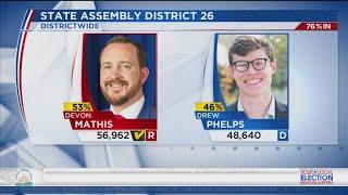 Rudy Salas leading in 32nd Assembly District race