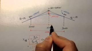 Advanced Geomatics: Vertical Curve Example: Highest Point