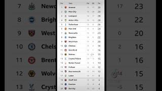 The Premier League Table after matchweek 13 - #Football #Ev3nt5