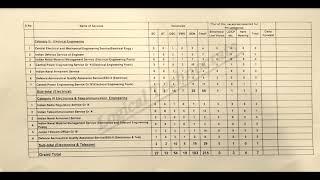 UPSC ESE 2021 Number Of Vacancies