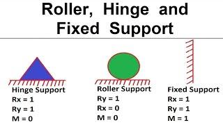 Difference between Roller, Hinge, and Fixed support