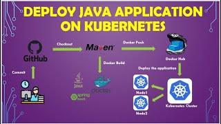 Deploying Java Applications with Docker and Kubernetes | DevOps Project
