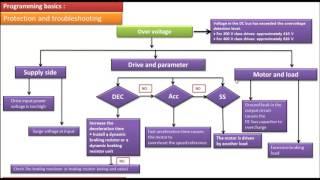 AC Drive-11 Troubleshooting +PID مغيرات السرعه الاعطال