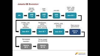 Jakarta EE - Present and Future