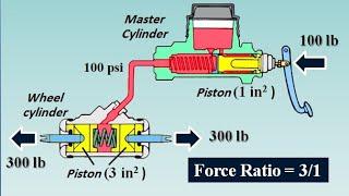 Braking System Fundamentals