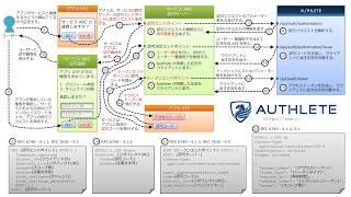 OAuth 2.0 認可コードグラントフロー + Authlete