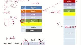 CO49a - Memory to cache - Direct Mapping