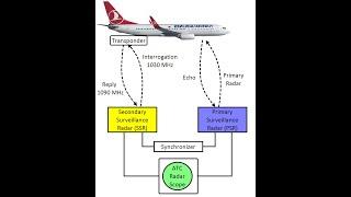 . Hava Trafik Kontrol (Air Traffic Control)ATC)