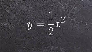 Graphing a quadratic function in standard form