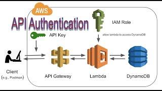 API Authentication via API Keys | AWS API Gateway