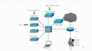 Home CCIE Wireless v2.0 training lab