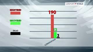 Number of coronavirus cases in Uzbekistan has reached 190.