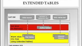 SAP HANA Dynamic Tiering using Extended Tables HOT,WARM AND COLD STORAGE