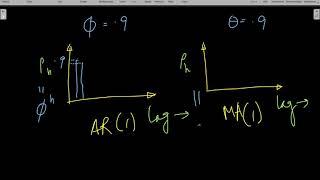 ACF for AR-1 and MA-1 Process