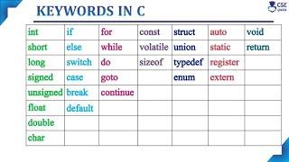 Keywords in C Programming | Basic Concepts of C Programming | Lec 7 | C Programming