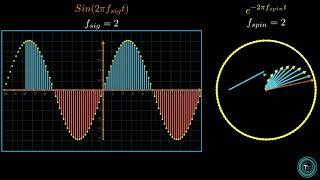 Fourier Transforms || Theoretical Interpretations, Complex Exponentials and Window Effect