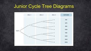Tree Diagrams - Probability & Statistics [Junior Cycle Maths]