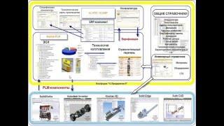 Обзор возможностей системы управления жизненным циклом изделия Appius-PLM