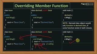 Function Overriding In C++ | C++ Tutorial for Beginners