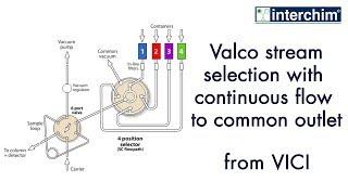 VICI – Valco stream selection with continuous flow to common outlet