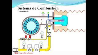 Secuencia quemador de gas