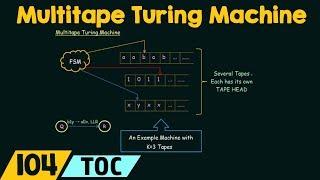 Multitape Turing Machine