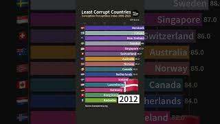 Least Corrupt Countries by Corruption Perceptions Index 1995-2023 #shorts #barchartrace