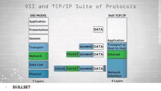 TCP/IP Model (CISSP Free by Skillset.com)