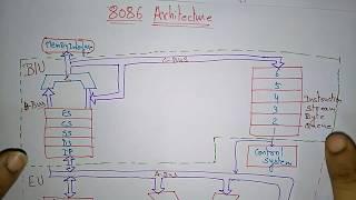 8086 microprocessor architecture | Bus interface unit | part-1/2