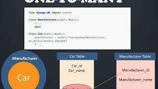 learn Django v2.2 - lesson 8- Model Relationships