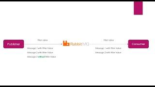 040 - RabbitMQ – Stream Filtering