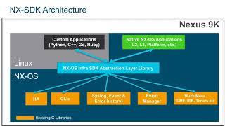 Extend NX-OS with NX-SDK on Cisco Nexus 9000