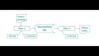 SPOS LAB Group-01| Implementation of Pass-1 of Two Pass  Assembler Using Java