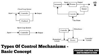 Types Of Control Mechanisms | Basic Concepts | Process Control And Instrumentation