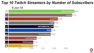 Top 10 Twitch Streamers by Number of Subscribers (2017-now)