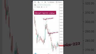 DBL Stock Analysis important levels for buying