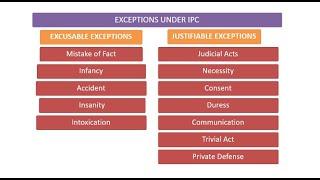 PPC SECTION 76-95  GENERAL EXCEPTIONS کن حالات میں کیا گیا جرم، جرم نہیں ہوتا؟