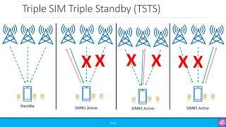 Beginners: Multi-SIM Operation