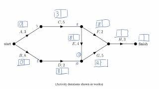 Activity Networks - Finding the EST, LST and Critical Path