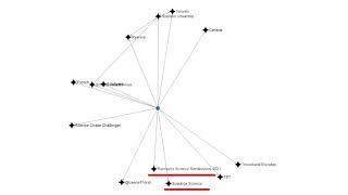 Tutorial: Visualizing a 2-mode Semantic Network in Communalytic
