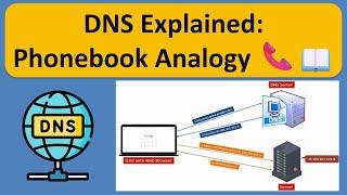 DNS Explained:  Phonebook Analogy 