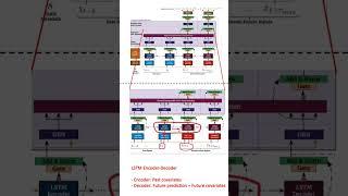 A quick review of Temporal Fusion Transformers for Interpretable Multi-horizon Time Series Forecast