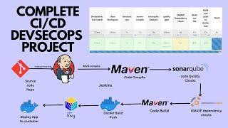 DevOps Project | Real Time Complete CI/CD Project | DevSecOps