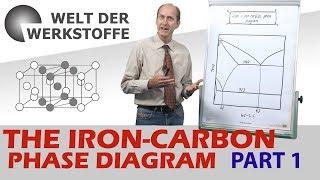 Material Science, The Iron Carbon Phase Diagram, Part 1