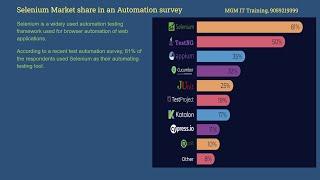 Automation Testing-Selenium with Java-training demo1-Course contents. MGM IT Training # 9059219399